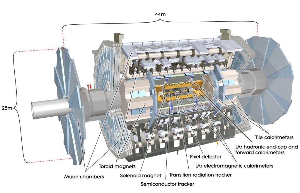 mechanical drawing showing 44m by 25m section of hadron collider with muon chambers, toroid magnets, solenoid magnet, semiconductor tracker, transition radiation tracker, pixel detector, LAr electromagnetic calorimeters, LAr hadronic en-cap and forward calorimeters, tile calorimeters