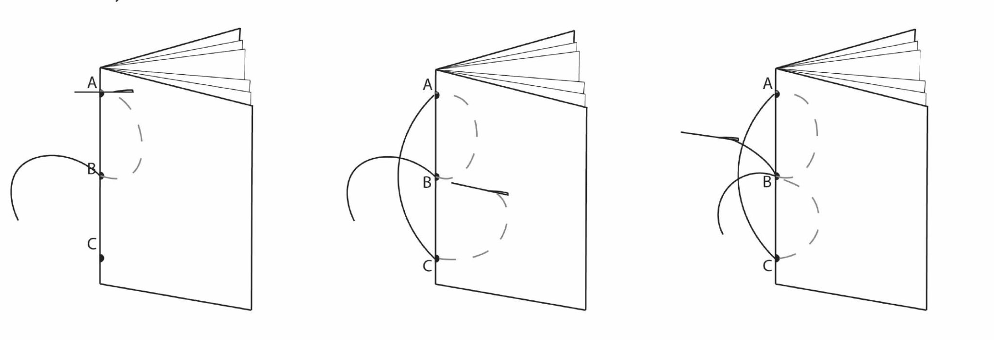 Instructional diagram for saddle stitching a booklet, showing a thread being pulled through a three-hole pattern.