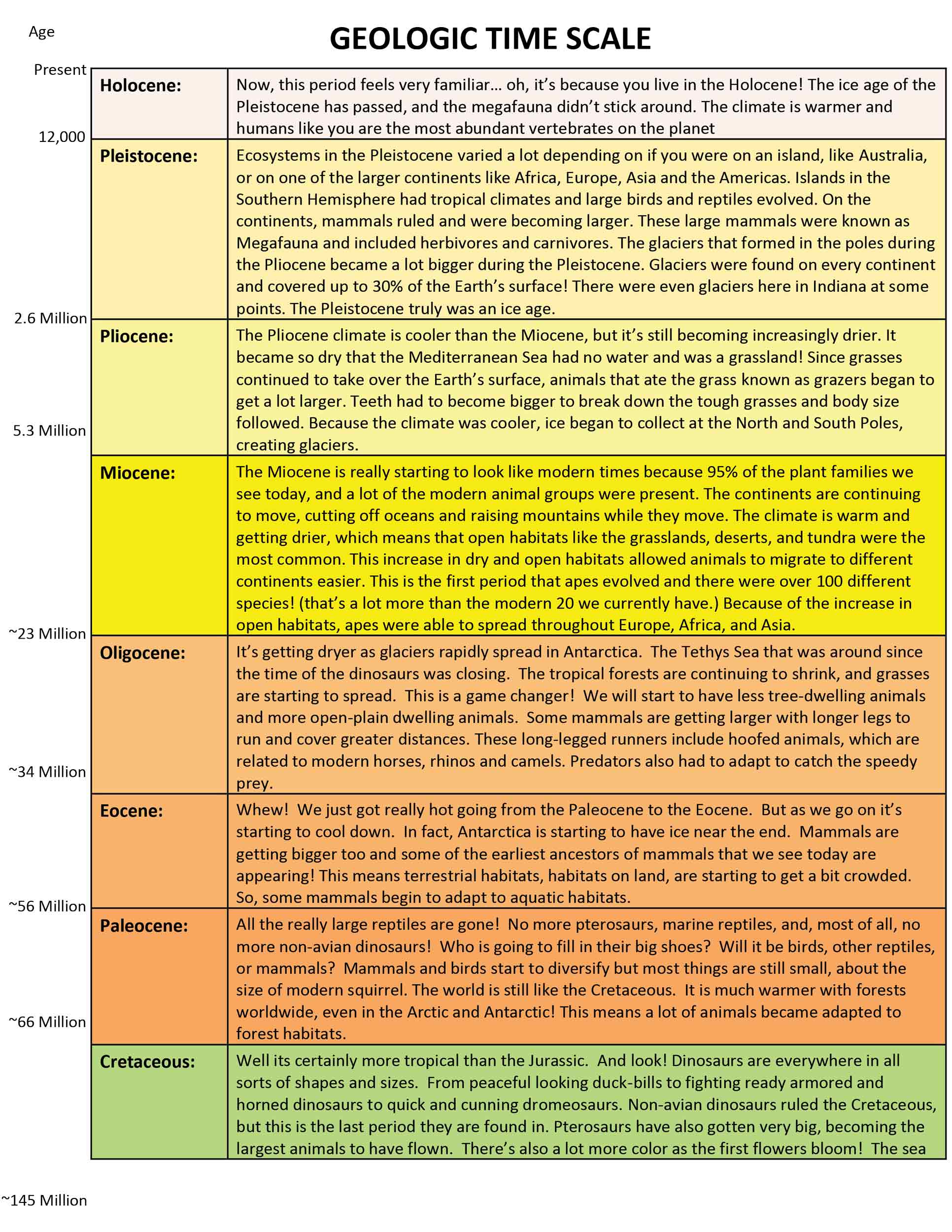 A chart of the geologic time scale with descriptions of each era.