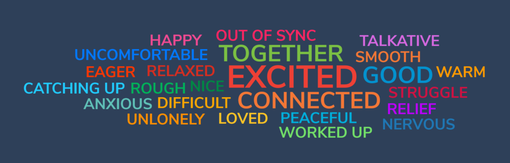 HAPPY 
OUT OF SYNC
TALKATIVE
UNCOMFORTABLE TOGETHER 
SMOOTH
EAGER 
RELAXED
CATCHING UP 
ROUGH NICE EXCITED GOOD
WARM 
ANXIOUS 
DIFFICULT 
CONNECTED STRUGGLE
RELIEF
UNLONELY 
LOVED 
PEACEFUL
WORKED UP 
NERVOUS