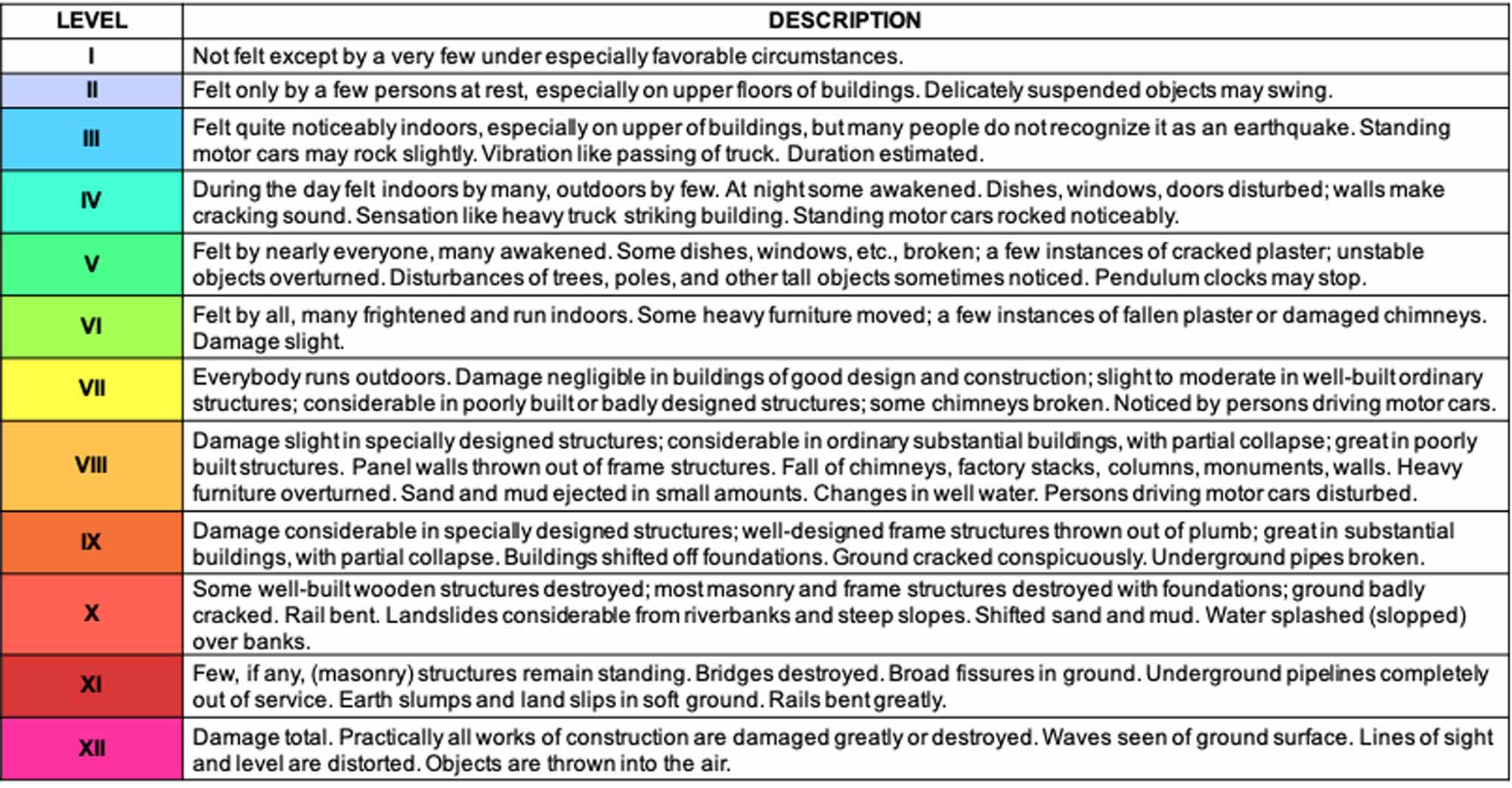 Intensity Scale Chart